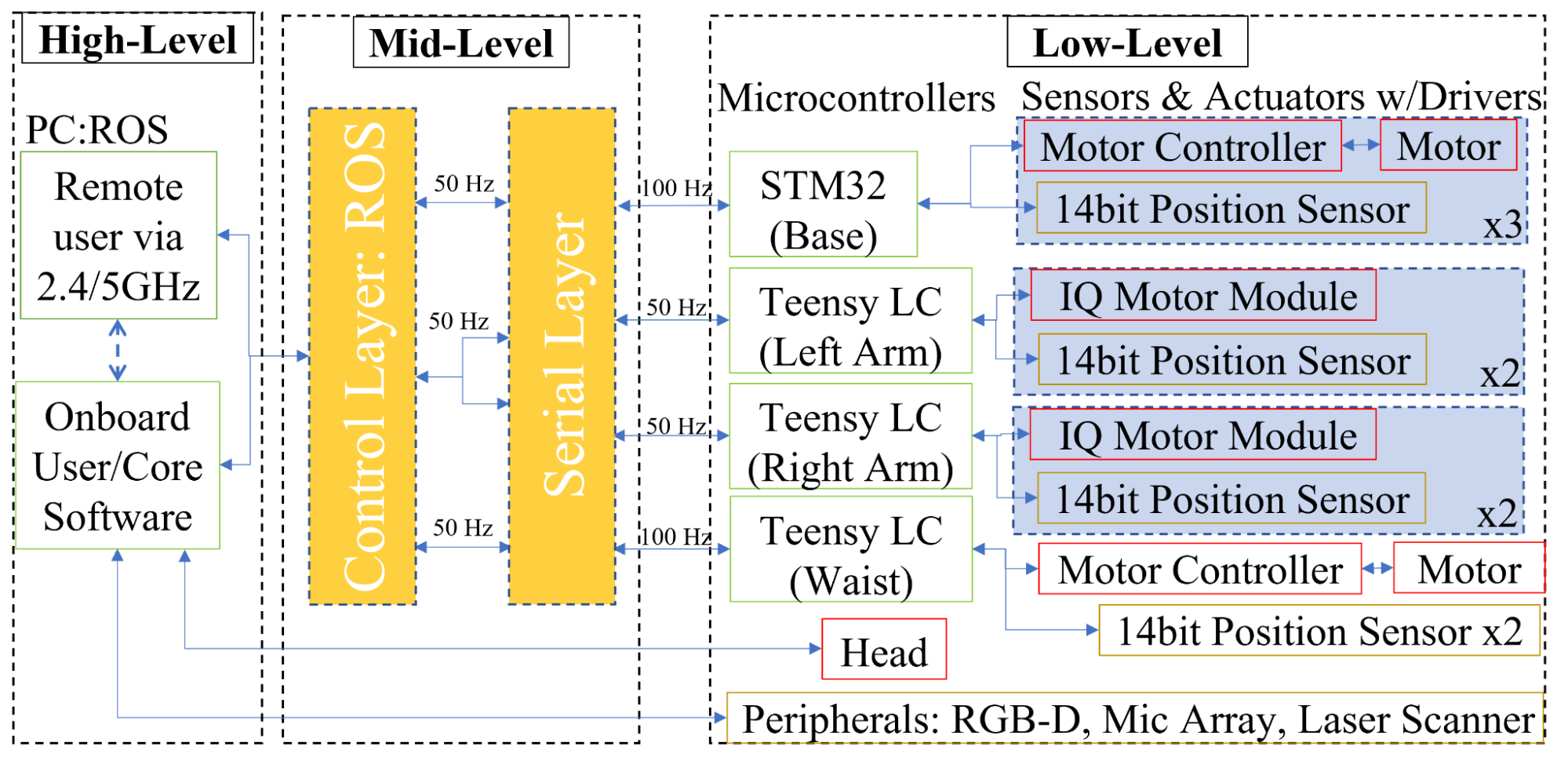 Quori's software architecture